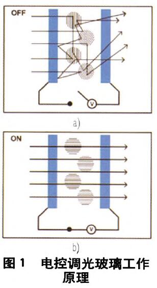 电控调光玻璃原理