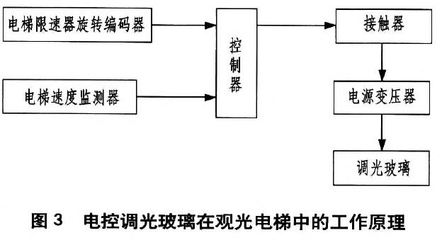 电控调光玻璃在观光电梯中的工作原理